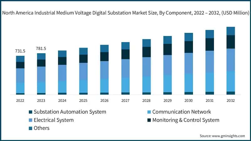 North America Industrial Medium Voltage Digital Substation Market Size, By Component, 2022 – 2032, (USD Million)