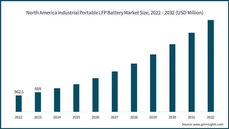 North America Industrial Portable LFP Battery Market Size, 2022 - 2032 (USD Million)