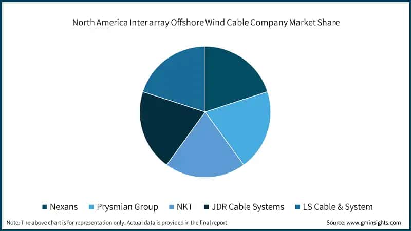North America Inter array Offshore Wind Cable Company Market Share