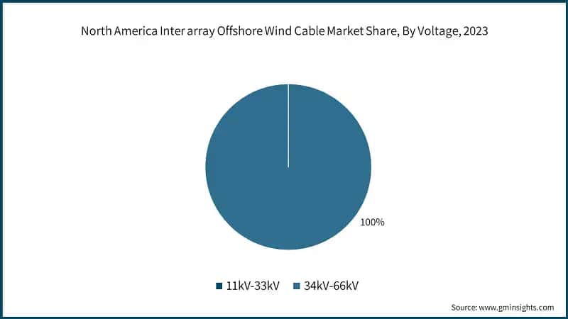 North America Inter array Offshore Wind Cable Market Share, By Voltage, 2023