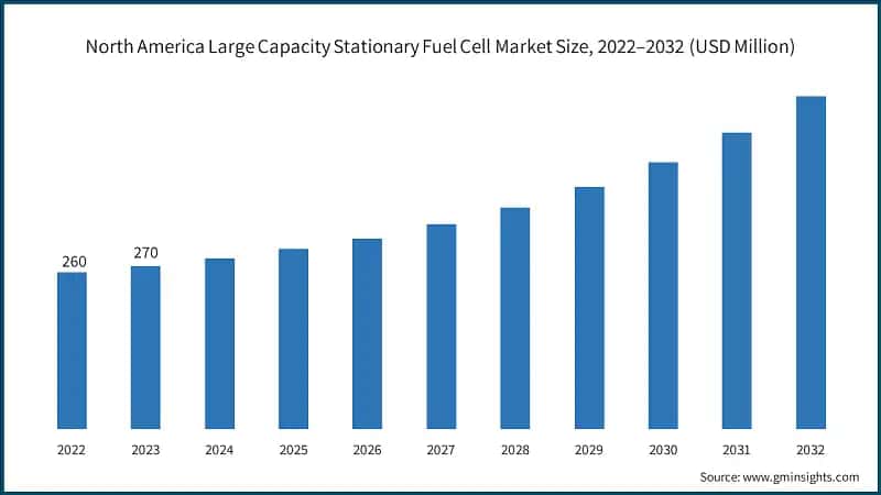 North America Large Capacity Stationary Fuel Cell Market Size, 2022–2032 (USD Million)