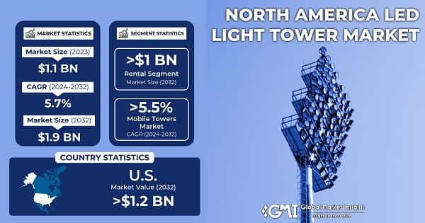 North America LED Light Tower Market
