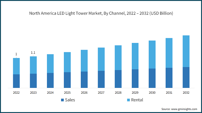 North America LED Light Tower Market, By Channel, 2022 – 2032 (USD Billion)