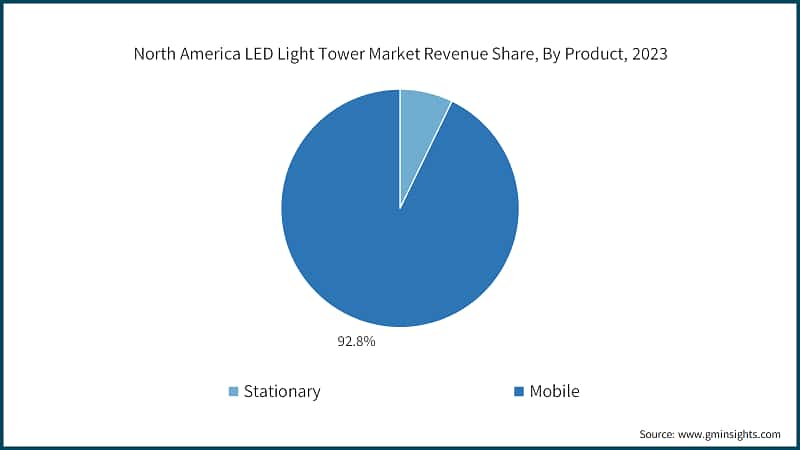North America LED Light Tower Market Revenue Share, By Product, 2023