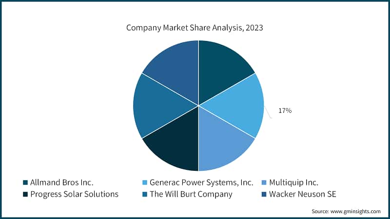 Company Market Share Analysis, 2023