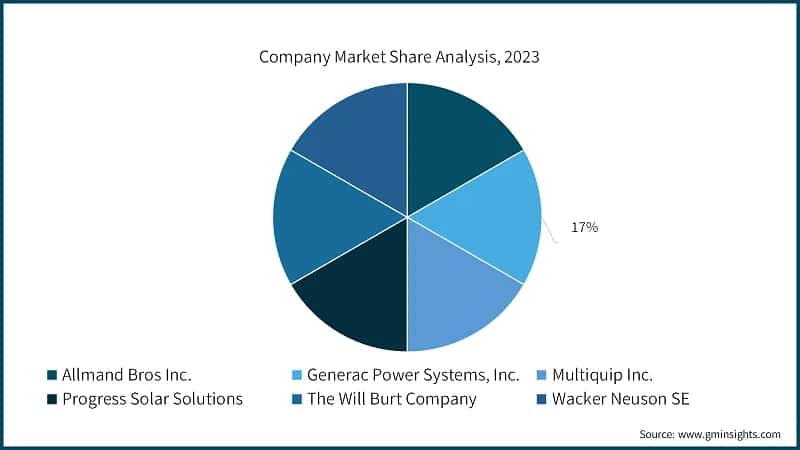 Company Market Share Analysis, 2023