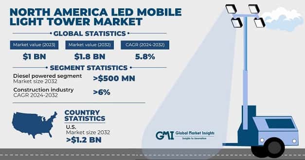 North America LED Mobile Light Tower Market 