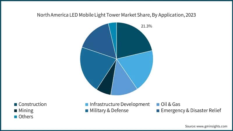 North America LED Mobile Light Tower Market Share, By Application, 2023