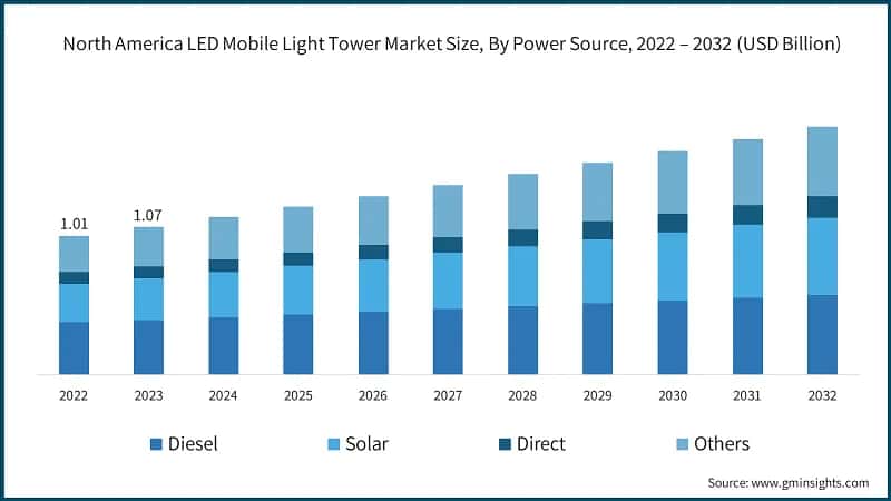 North America LED Mobile Light Tower Market Size, By Power Source, 2022 – 2032 (USD Billion)