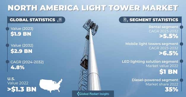 North America Light Tower Market