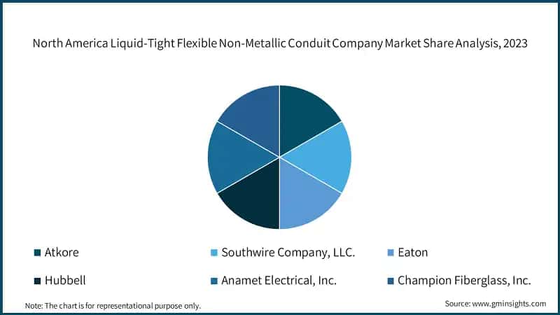 North America Liquid-Tight Flexible Non-Metallic Conduit Company Market Share Analysis, 2023,