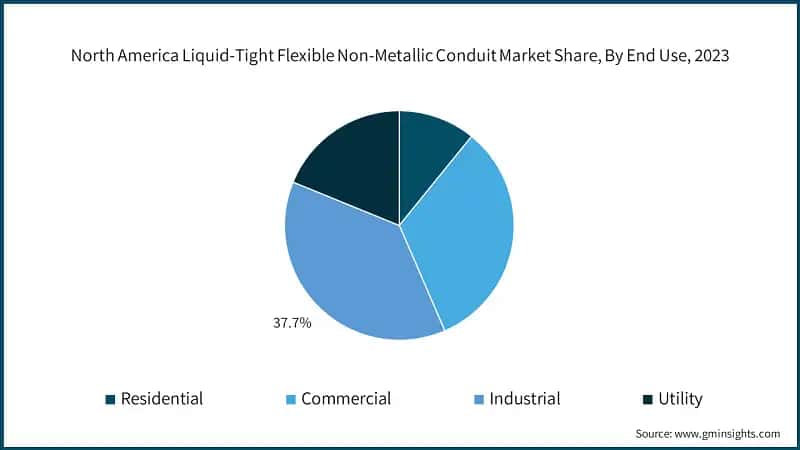 North America Liquid-Tight Flexible Non-Metallic Conduit Market Share, By End Use, 2023