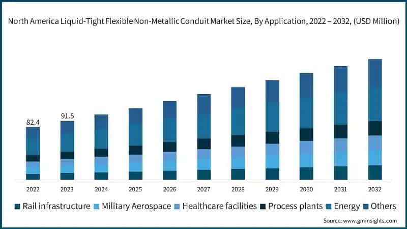 North America Liquid-Tight Flexible Non-Metallic Conduit Market Size, By Application, 2022 – 2032, (USD Million)