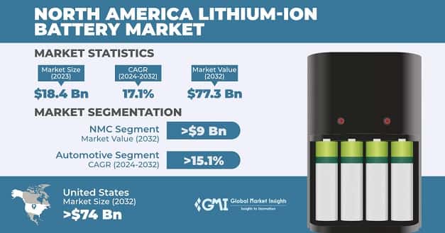North America Lithium-Ion Battery Market