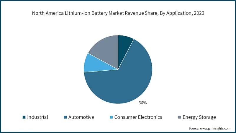 North America Lithium-Ion Battery Market Revenue Share, By Application, 2023