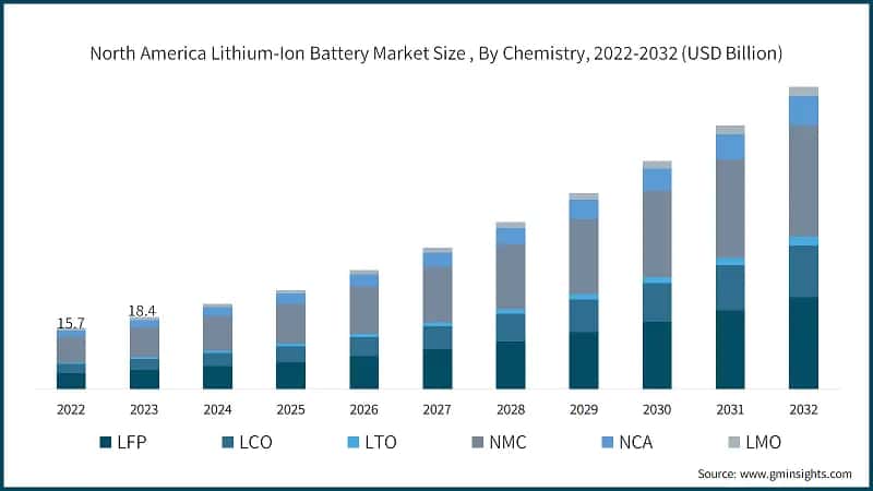 North America Lithium-Ion Battery Market Size, By Chemistry, 2022-2032 (USD Billion)