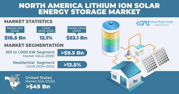 North America Lithium Ion Solar Energy Storage Market