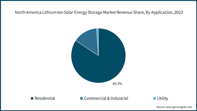 North America Lithium Ion Solar Energy Storage Market Revenue Share, By Application, 2023