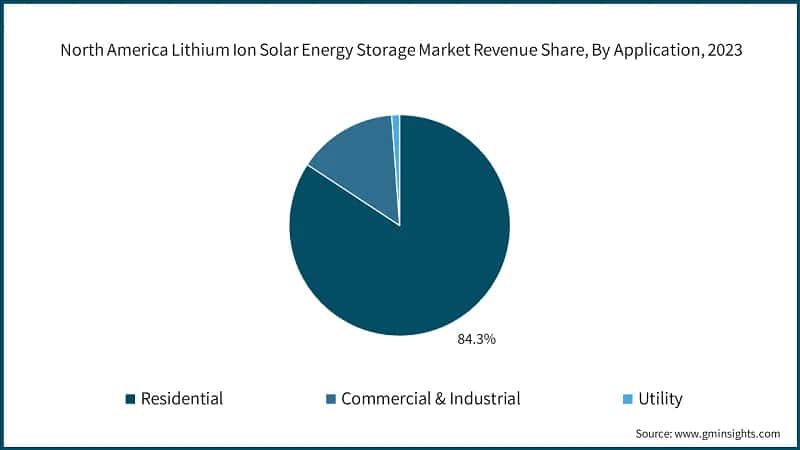 North America Lithium Ion Solar Energy Storage Market Revenue Share, By Application, 2023