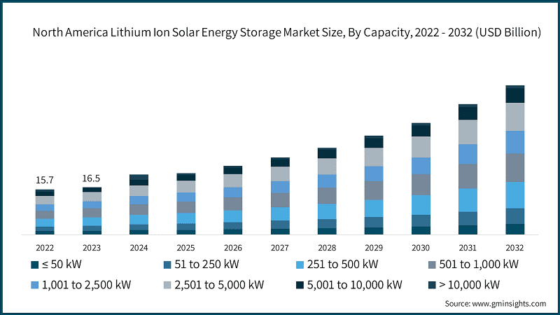 North America Lithium Ion Solar Energy Storage Market Size, By Capacity, 2022 - 2032 (USD Billion)