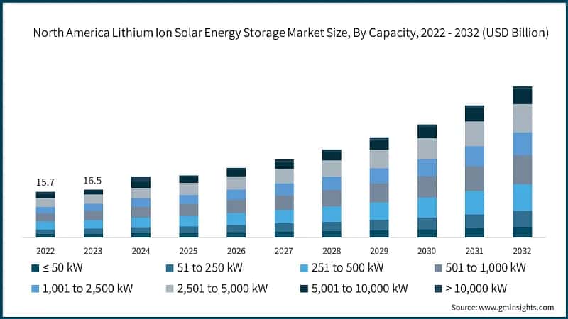 North America Lithium Ion Solar Energy Storage Market Size, By Capacity, 2022 - 2032 (USD Billion)