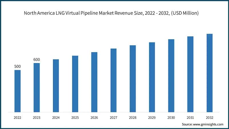 North America LNG Virtual Pipeline Market Revenue Size, 2022 - 2032, (USD Million)
