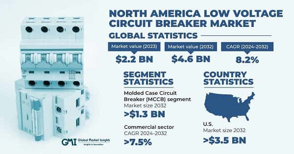 North America Low Voltage Circuit Breaker Market