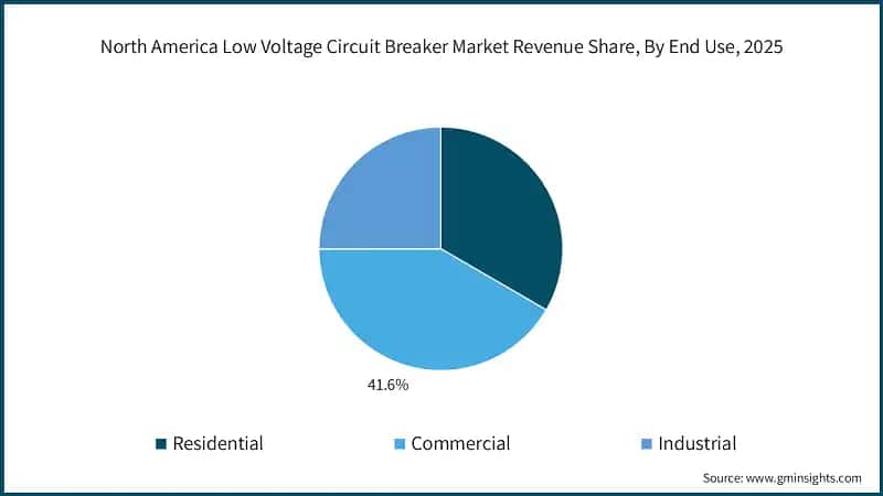 North America Low Voltage Circuit Breaker Market Revenue Share, By End Use, 2025
