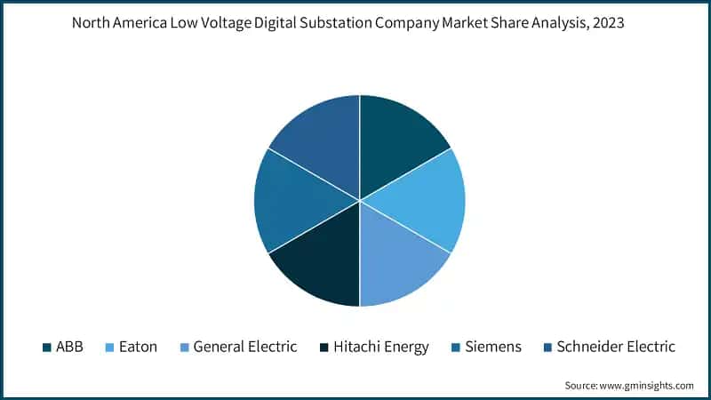 North America Low Voltage Digital Substation Company Market Share Analysis, 2023