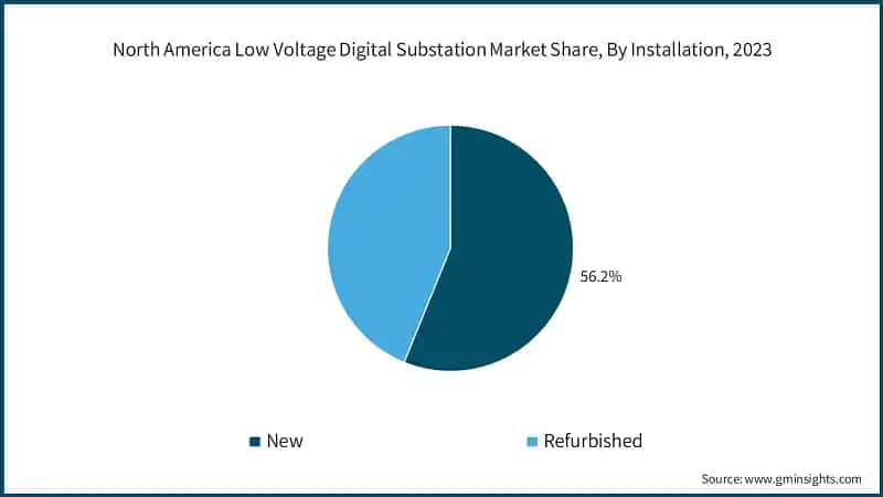 North America Low Voltage Digital Substation Market Share, By Installation, 2023