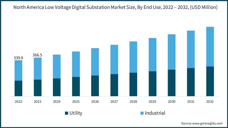 North America Low Voltage Digital Substation Market Size, By End Use, 2022 – 2032, (USD Million)