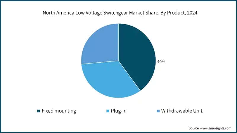 North America Low Voltage Switchgear Market Share, By Product, 2024