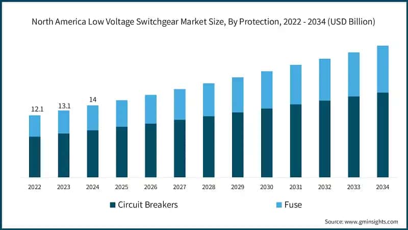 North America Low Voltage Switchgear Market Size, By Protection, 2022 - 2034 (USD Billion)