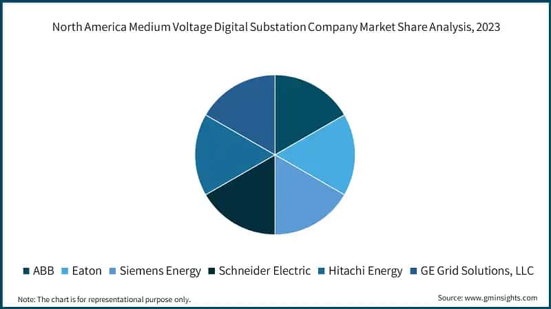 North America Medium Voltage Digital Substation Company Market Share Analysis, 2023