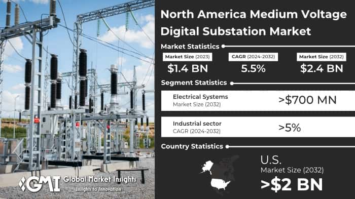 North America Medium Voltage Digital Substation Market