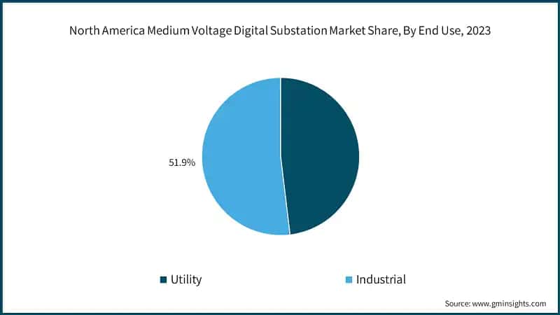 North America Medium Voltage Digital Substation Market Share, By End Use, 2023