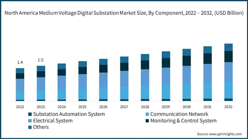 North America Medium Voltage Digital Substation Market Size, By Component, 2022 – 2032, (USD Billion)