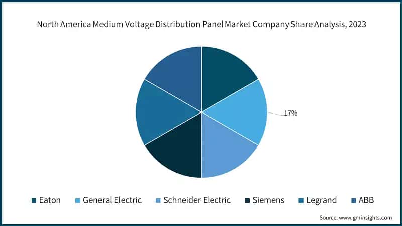 North America Medium Voltage Distribution Panel Market Company Share Analysis, 2023