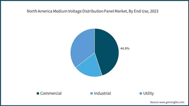 North America Medium Voltage Distribution Panel Market, By End Use, 2023