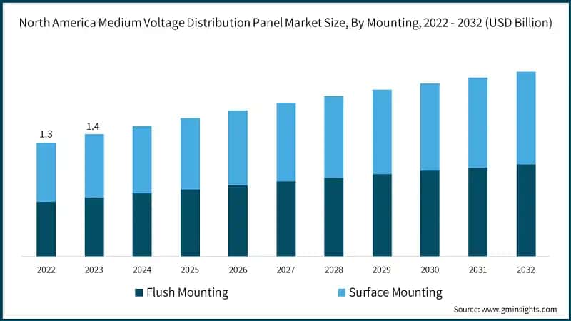 North America Medium Voltage Distribution Panel Market Size, By Mounting, 2022 - 2032 (USD Billion)