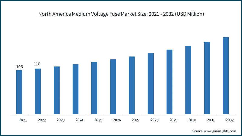North America Medium Voltage Fuse Market Size, 2021 - 2032 (USD Million)