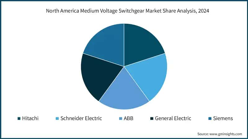North America Medium Voltage Switchgear Market Share Analysis, 2024