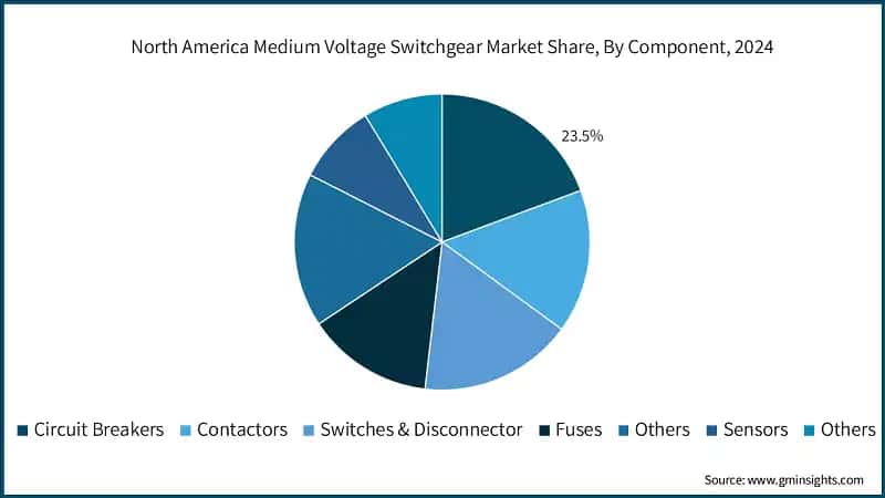 North America Medium Voltage Switchgear Market Share, By Component, 2024