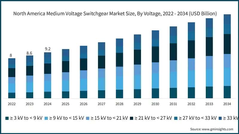 North America Medium Voltage Switchgear Market Size, By Voltage, 2022 - 2034 (USD Billion)