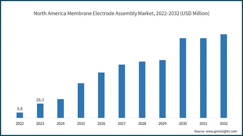 North America Membrane Electrode Assembly Market, 2022-2032 (USD Million)