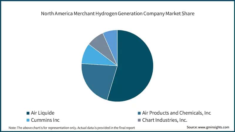 North America Merchant Hydrogen Generation Company Market Share
