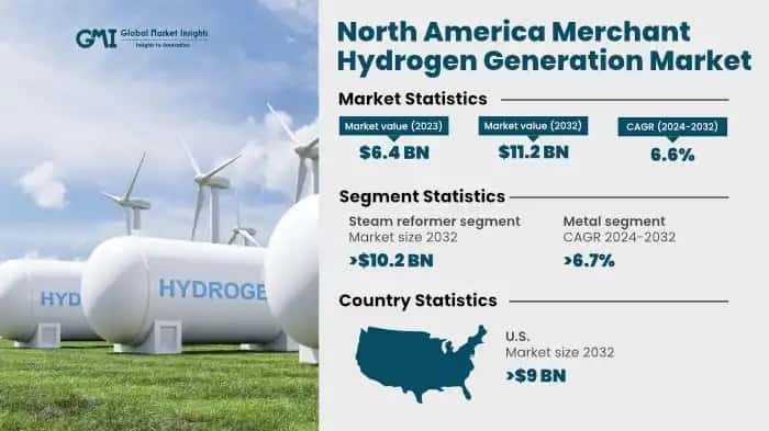 North America Merchant Hydrogen Generation Market