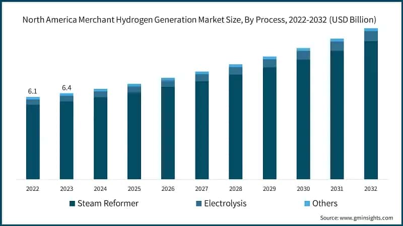 North America Merchant Hydrogen Generation Market Size, By Process, 2022-2032 (USD Billion)