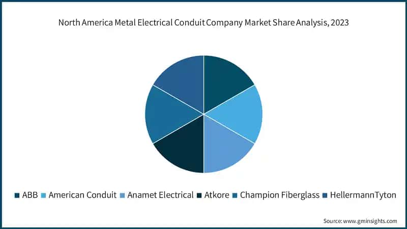 North America Metal Electrical Conduit Company Market Share Analysis, 2023