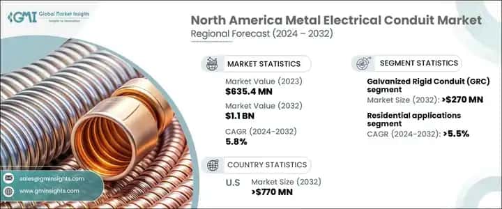 North America Metal Electrical Conduit Market